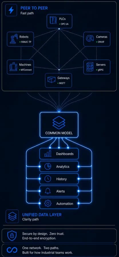 Peer-to-peer and unified data mobile visual